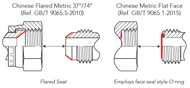 Flat Face Chinois Raccords métriques, raccords d’équipement lourd, filetages métriques, joint de face torique, ORFS, méthodes d’étanchéité JIC, siège évasé à 37 degrés